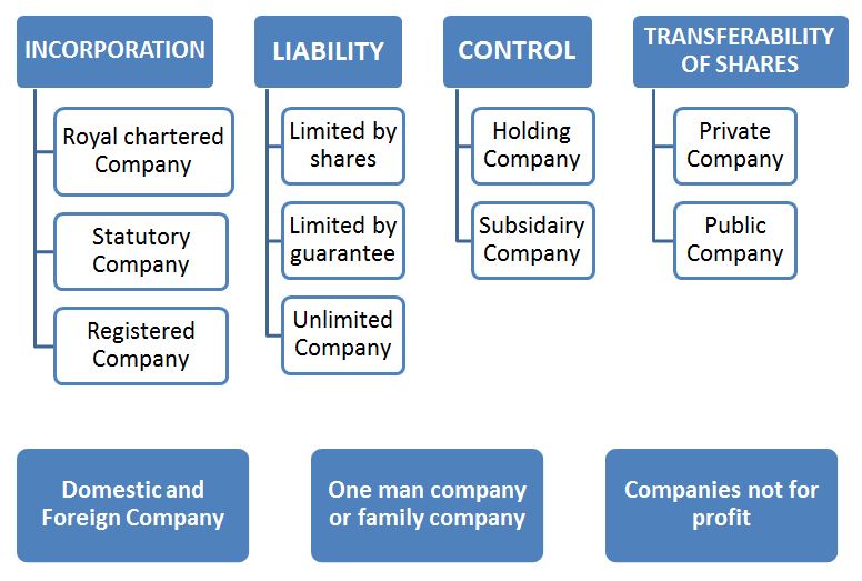 Types of Companies under Companies Act, 2013 3