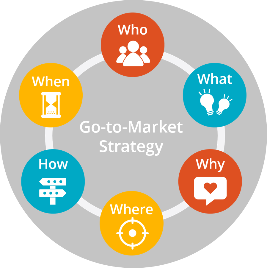 Go to market (gtm)