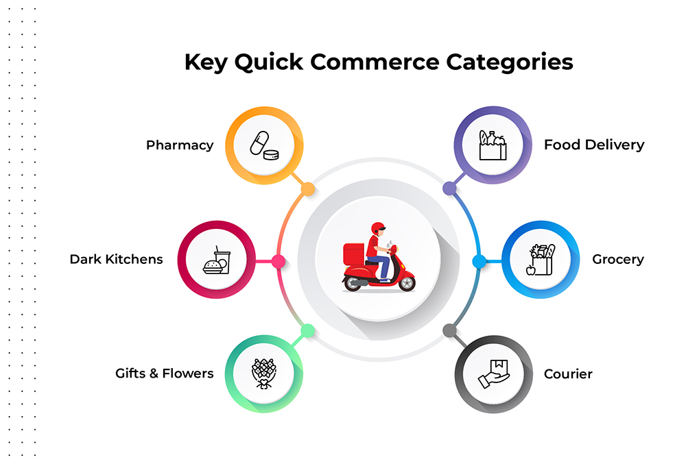 Quick commerce