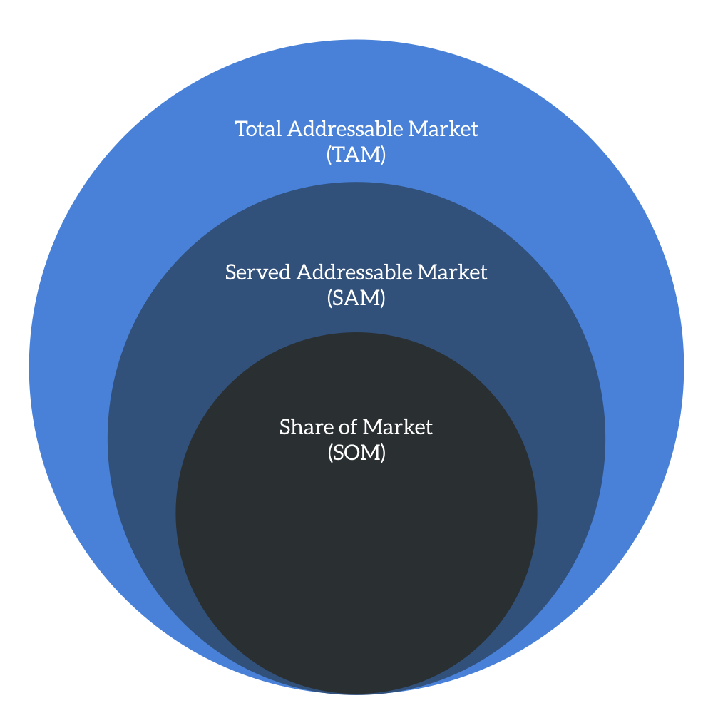 market sizing