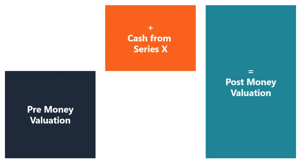 post money valuation