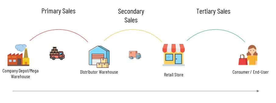 Primary, Secondary and Tertiary Sales