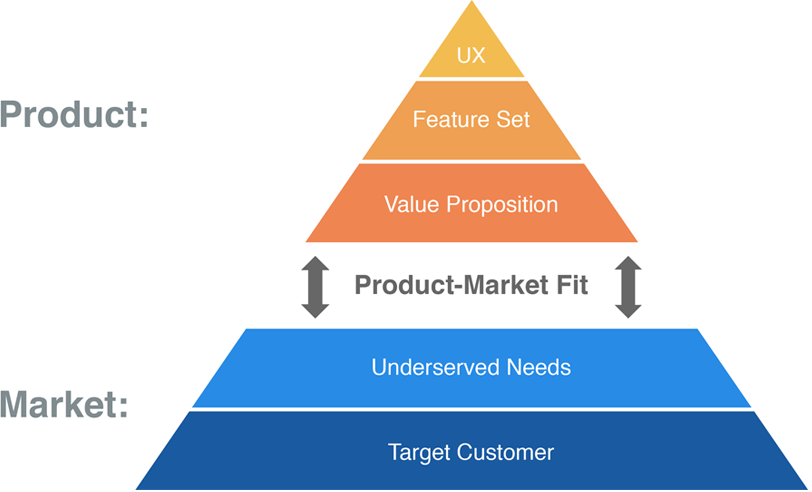 Product market fit : pmf