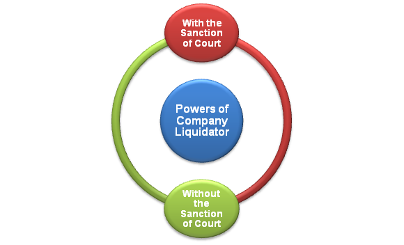 Powers and Duties of Liquidator in Voluntary Winding Up