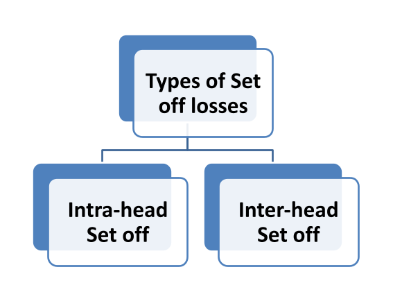 Provision under Set Off and Carry Forward of Losses and their principle