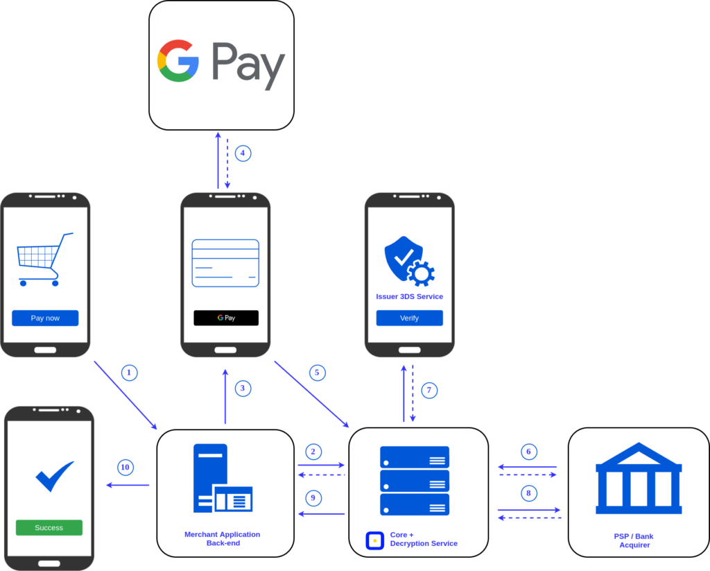 Google Pay – Payment Gateway on LEDGERS