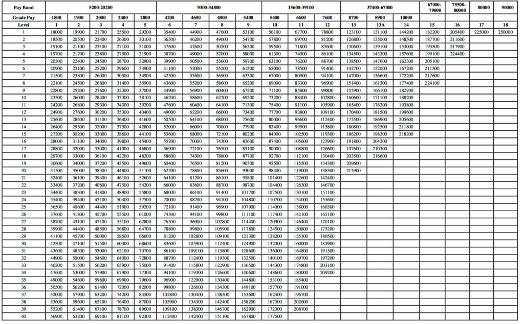 7th pay commission pay scale