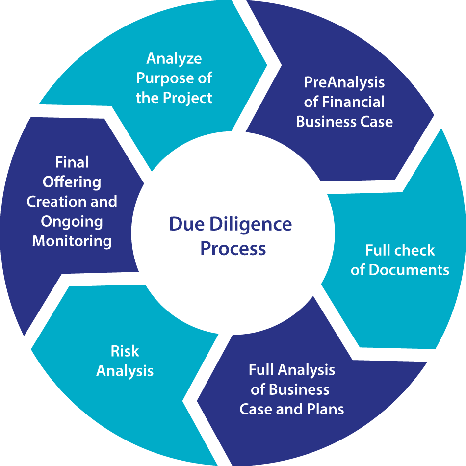 Checklist for Due Diligence of Company