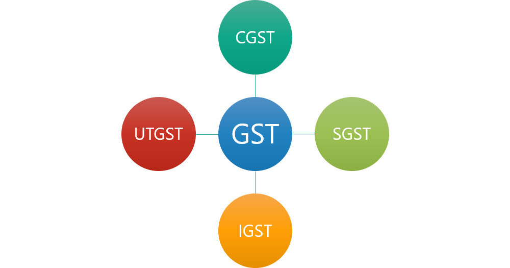 What is SGST, CGST, IGST and UTGST