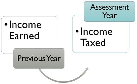 difference between financial year and assessment year