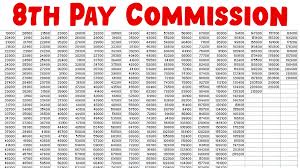 8th Pay Commission