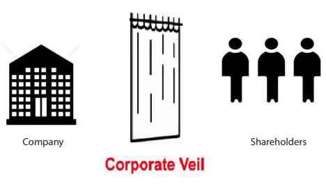 Lifting of Corporate Veil