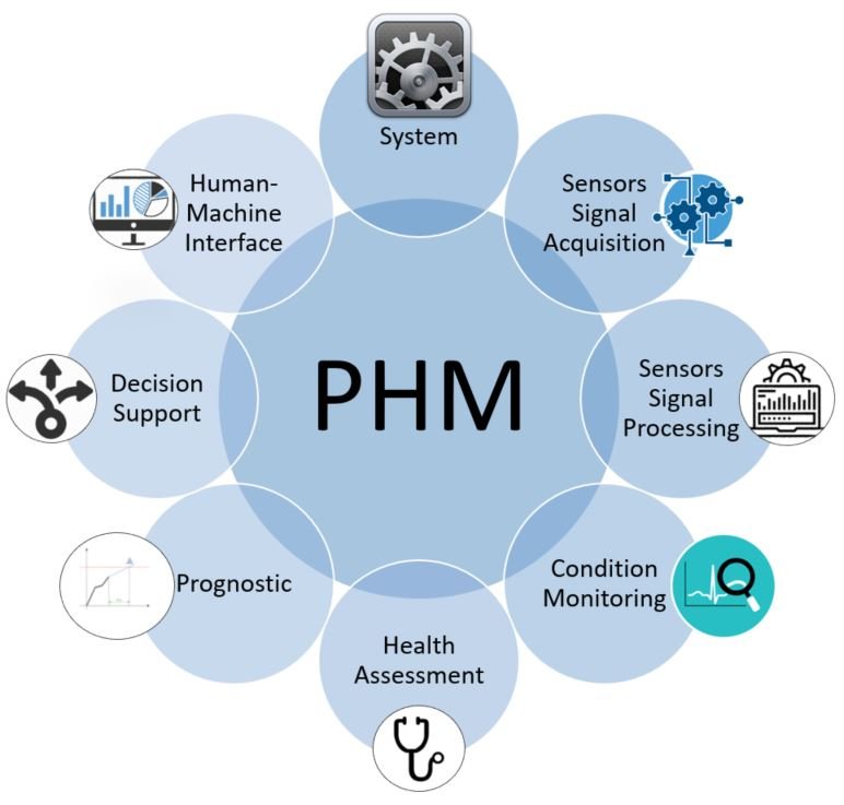 phm activities