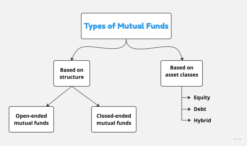 Types of Mutual Funds